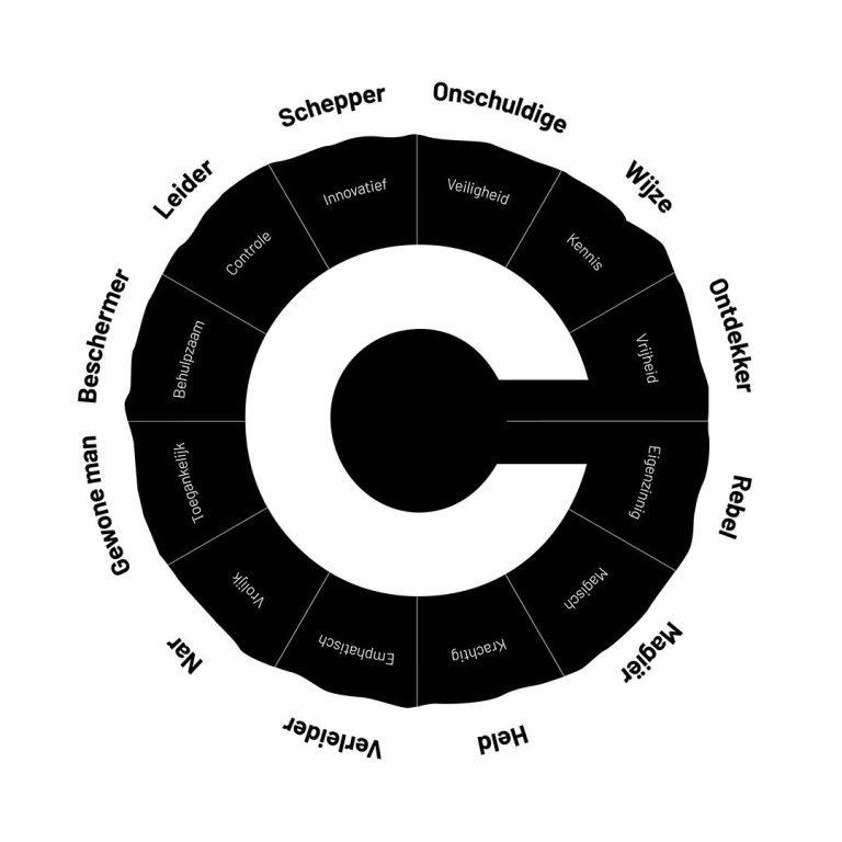 inzichten studio CEL - archetypes