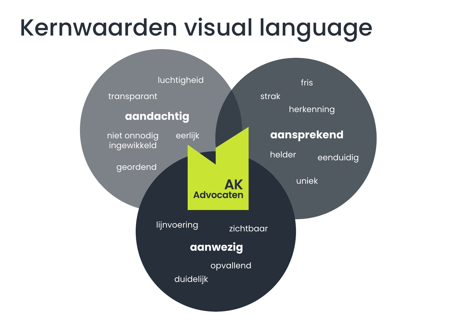 Kernwaarden van de visual language van AK Advocaten: aandachtig, aansprekend en aanwezig