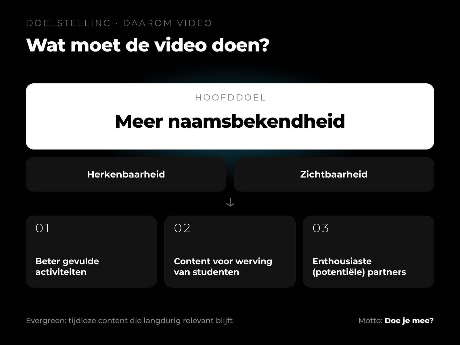 Doelstelling van de video's: meer naamsbekendheid via herkenbaarheid en zichtbaarheid, voor beter gevulde activiteiten, werving van studenten en enthousiaste partners
