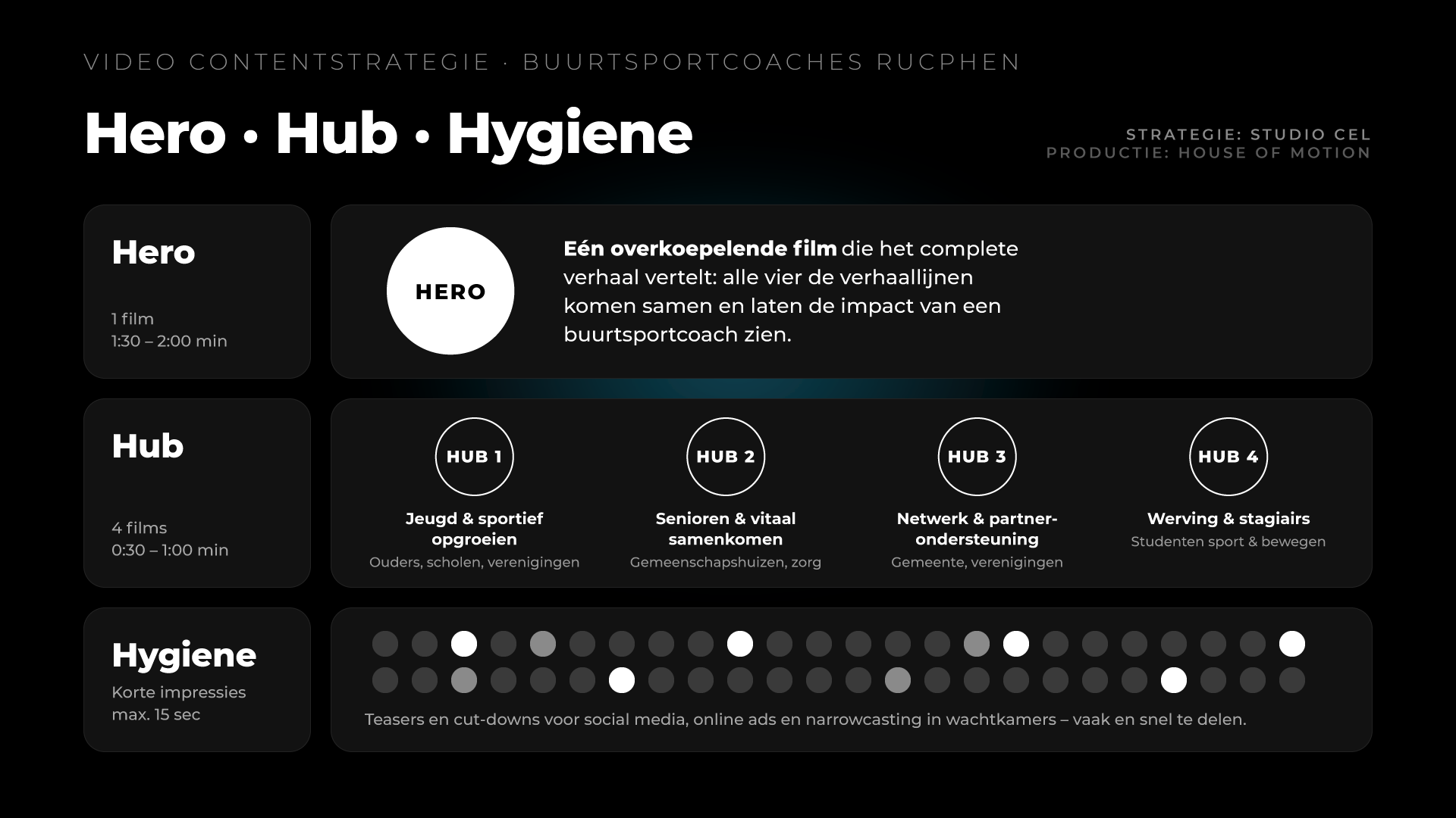 Schema videocontentstrategie Hero, Hub, Hygiene: één hero-film, vier hub-films per doelgroep en korte content voor social media