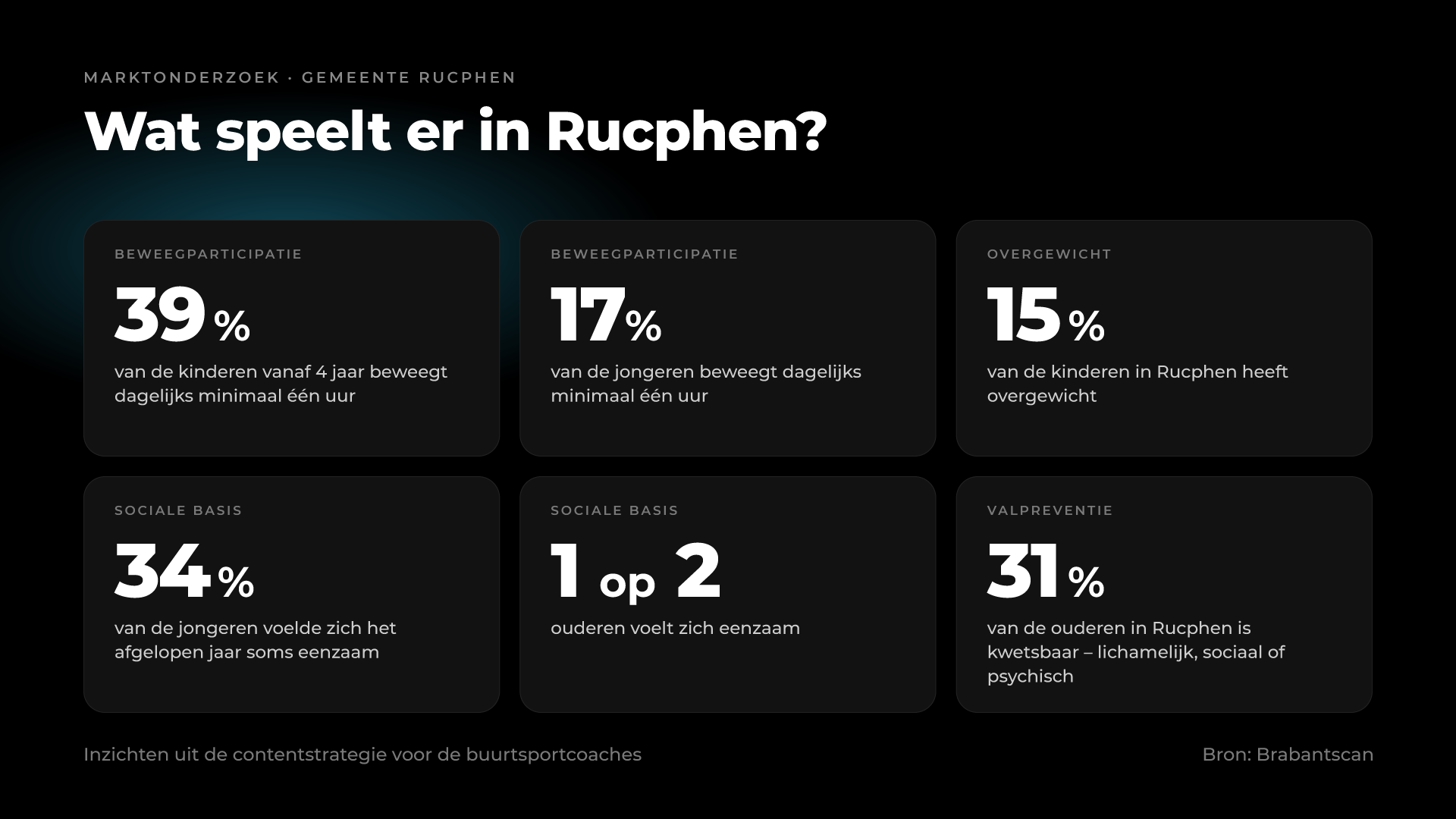 Kerncijfers Rucphen: 39% van de kinderen en 17% van de jongeren beweegt dagelijks een uur, 15% van de kinderen heeft overgewicht, 34% van de jongeren is soms eenzaam, 1 op 2 ouderen voelt zich eenzaam, 31% van de ouderen is kwetsbaar